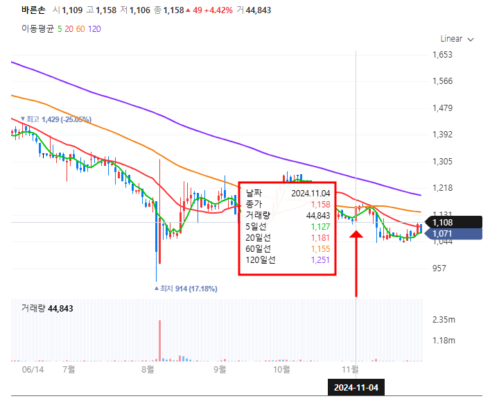 바른손 시즌2 발표 이후 주가