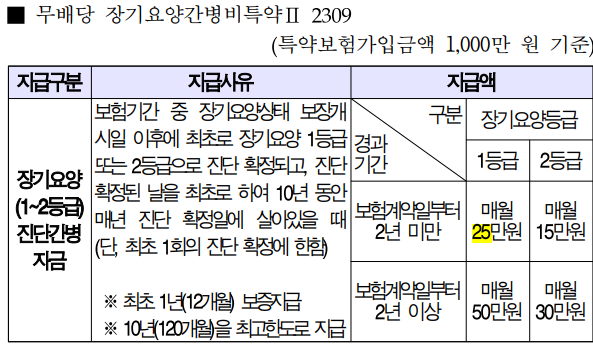 우체국 간병비 추천 보험료 헤택