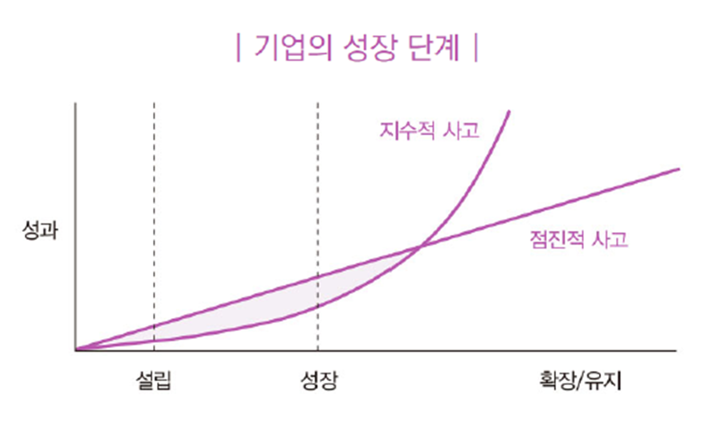 기업의 성장 단계 (마지막 몰입)