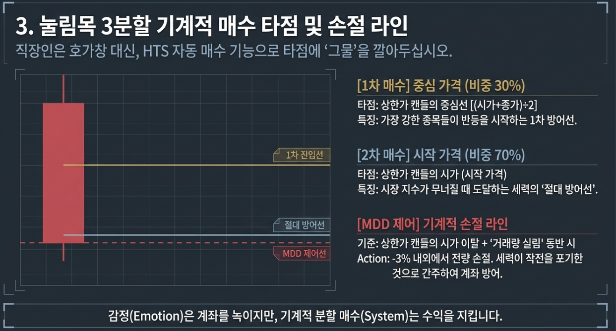 HTS 조건부 예약 매수 상한가 중심선 1차 매수 시가 방어선 2차 매수 및 손절 라인 설정