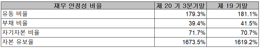 파트론 - 재무 안정성 비율
