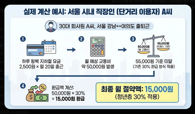 2026 K패스 할인율(개편, 비교, 분석)(+예시)