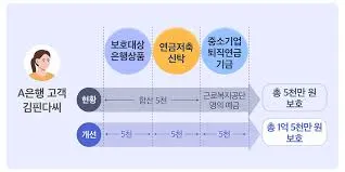 예금자 보호 한도