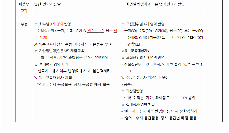 2024학년도 한경국립대학교 전형평가기준 전년 대비 주요 변경사항