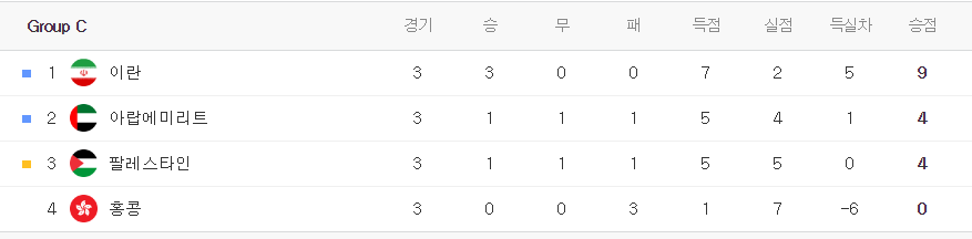 &#44;카타르아시안컵 그룹C