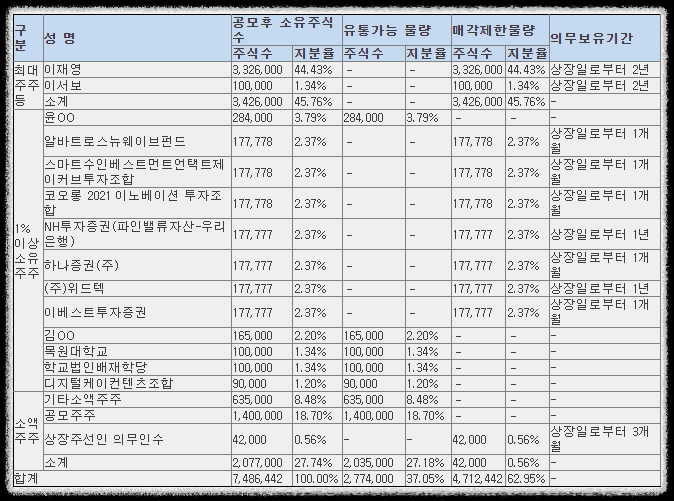 공모 후 유통 가능 물량