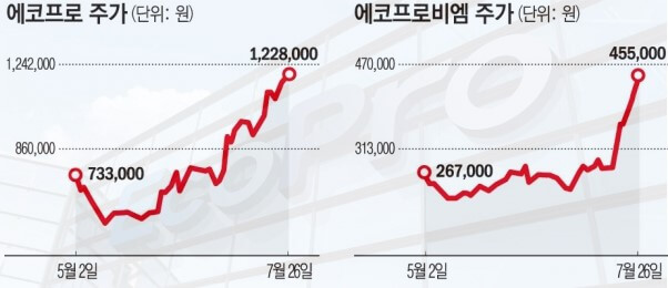 에코프로 주가흐름