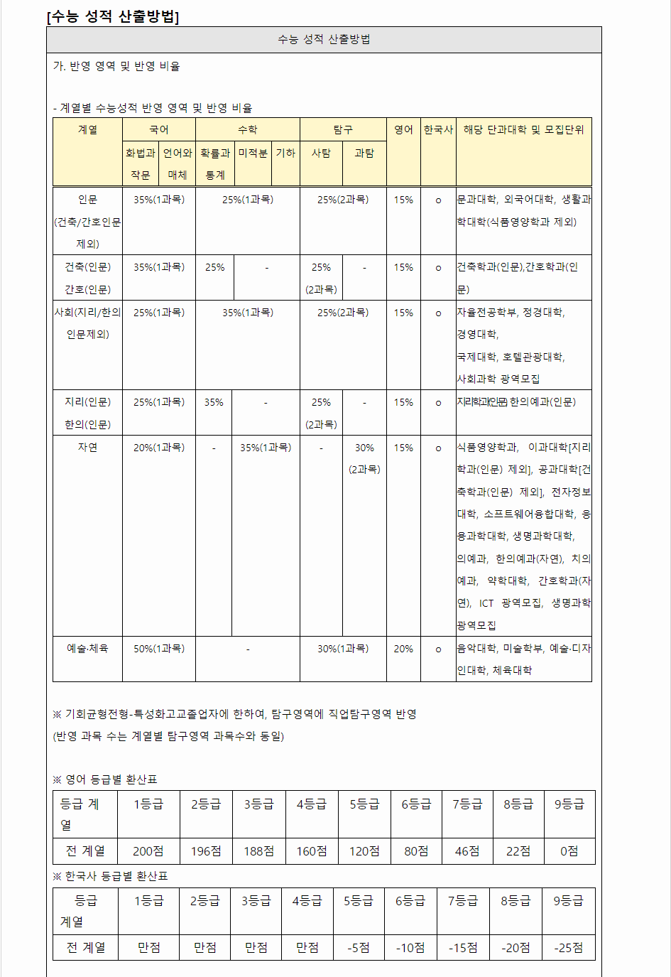 2024학년도 경희대학교 수능위주전형 수능 성적 산출방법