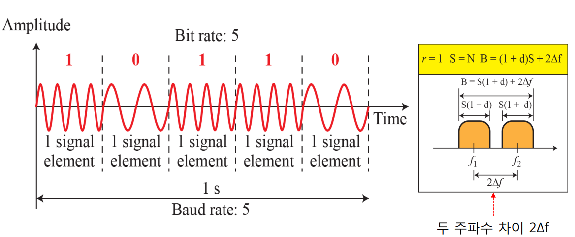 FSK: Frequency Shift Keying (주파수편이변조)