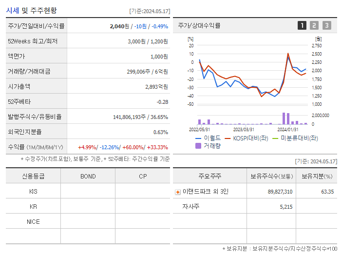 이월드_기업개요