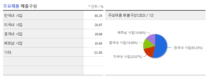 DSR_주요제품