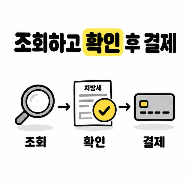 조회, 확인, 결제 순서와 체크 표시를 통해 위택스 납부 절차를 보여주는 카드