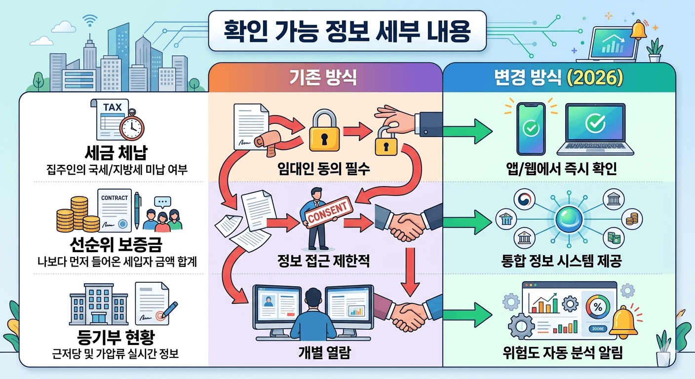 전입신고 즉시 대항력 발생? 2026년 전세사기 방지 대책 완벽 정리
