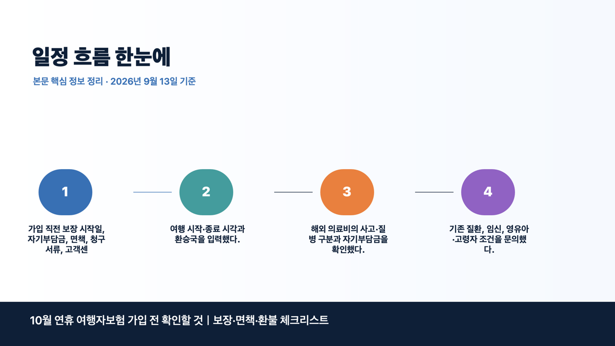 10월 연휴 여행자보험 가입 전 확인할 것|보장·면책·환불 체크리스트 본문 정보 이미지 5
