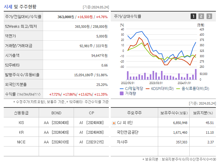 CJ제일제당_기업개요
