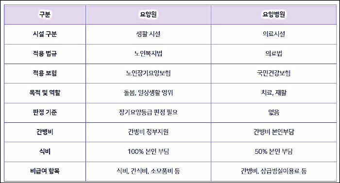 요양원과 요양병원의 차이