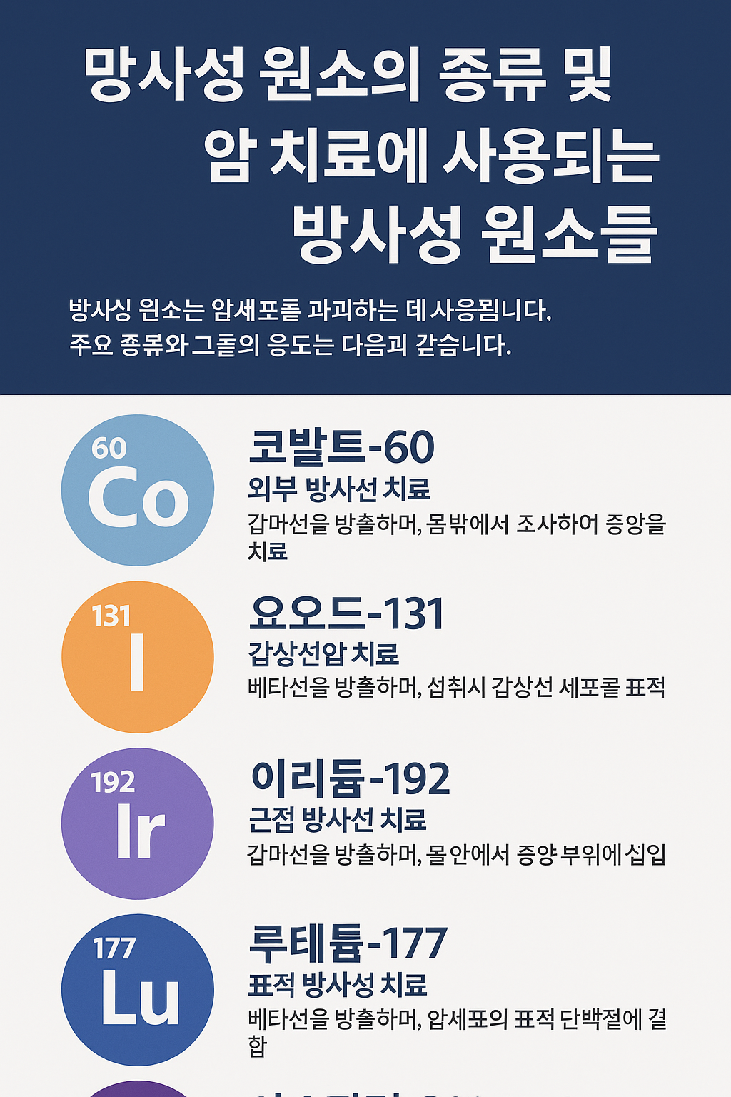 암 치료에 사용되는 주요 방사성 원소들의 종류, 원리, 장단점, 적용 사례