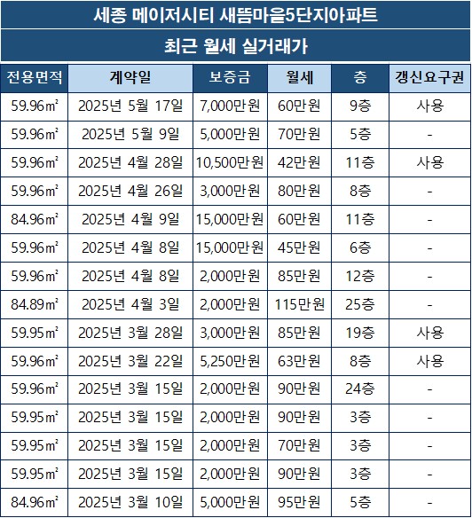세종 메이저시티 새뜸마을5단지아파트 월세 실거래가