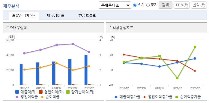 동원F&B_재무분석