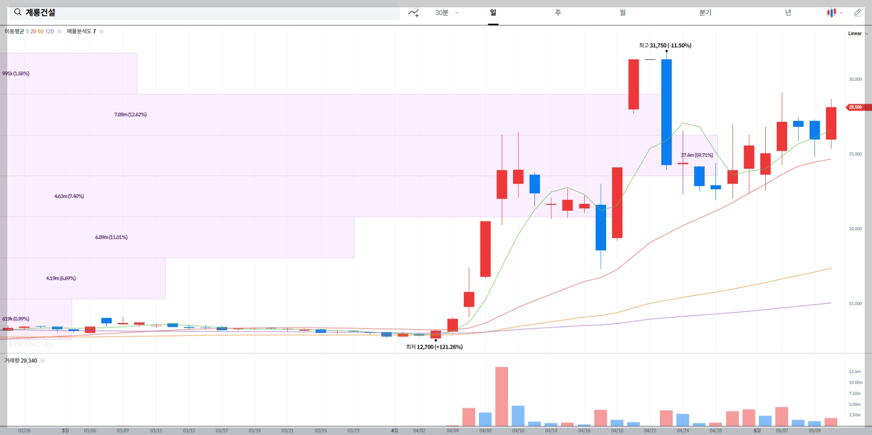 계룡건설 주가 전망 매물대 분석