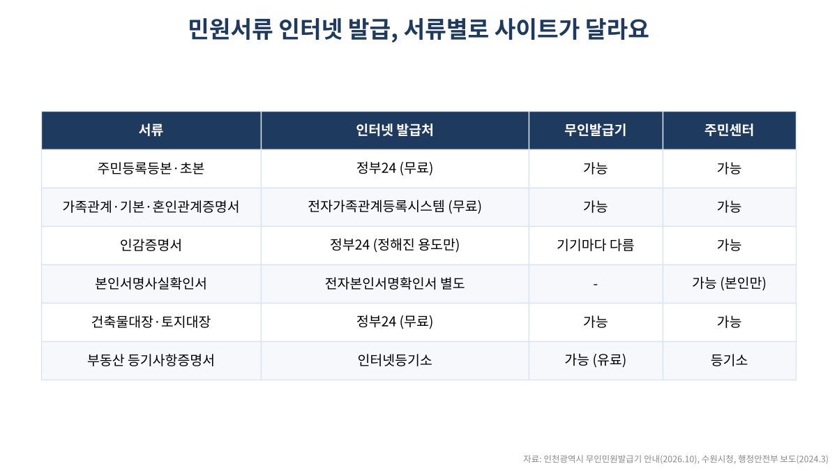 민원서류 인터넷 발급 사이트 비교표 - 정부24, 전자가족관계등록시스템, 인터넷등기소