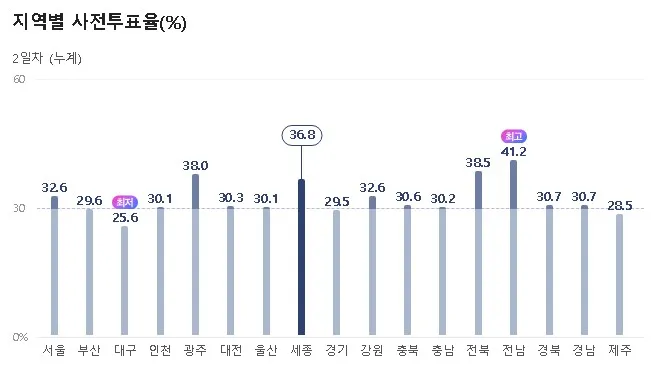 세종 사전투표율