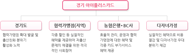 경기 아이플러스카드 혜택 정보 모음집