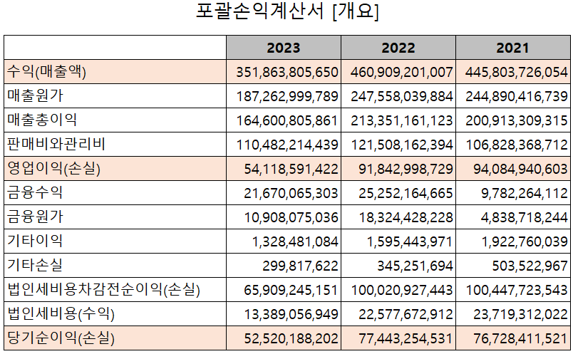 피에스케이 - 손익계산서