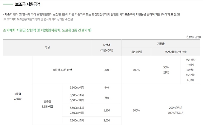 동두천 조기폐차 지원금