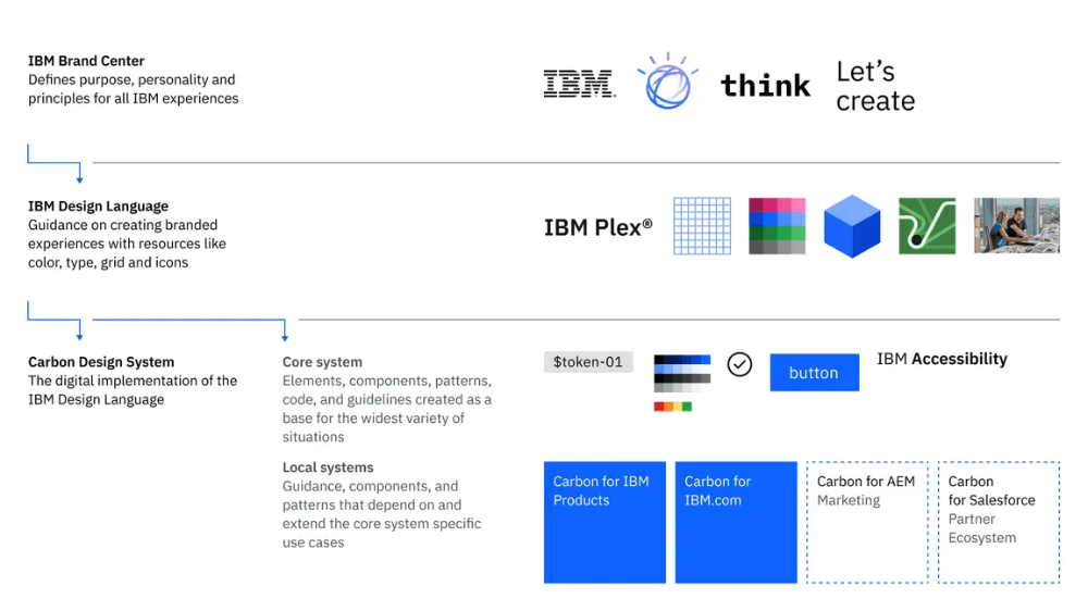 IBM Carbon Design System 다이어그램, IBM Brand Center와 IBM Design Language를 통해 브랜드 경험을 정의하고, 이를 디지털로 구현한 Carbon Design System의 요소, 구성 요소, 패턴 및 접근성 가이드라인이 설명된 구조