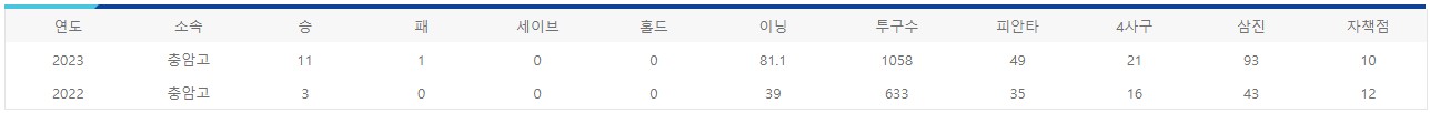 충암고 박건우 선수 기록