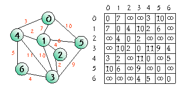 플로이드 알고리즘