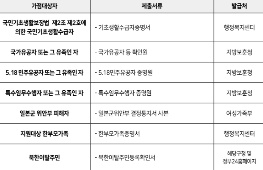 서울 장기안심주택 신청