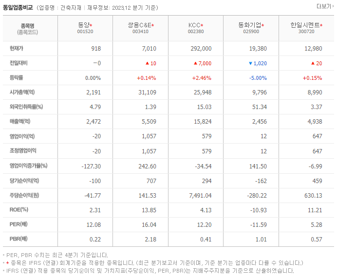 동양_동종업비교자료