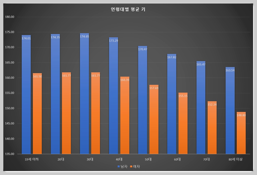 성별-연령대별-평균-키