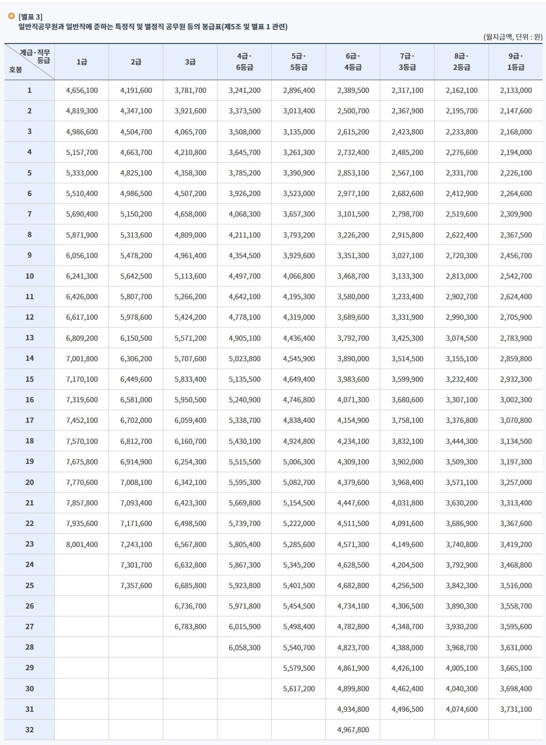 2026년 공무원 봉급체계