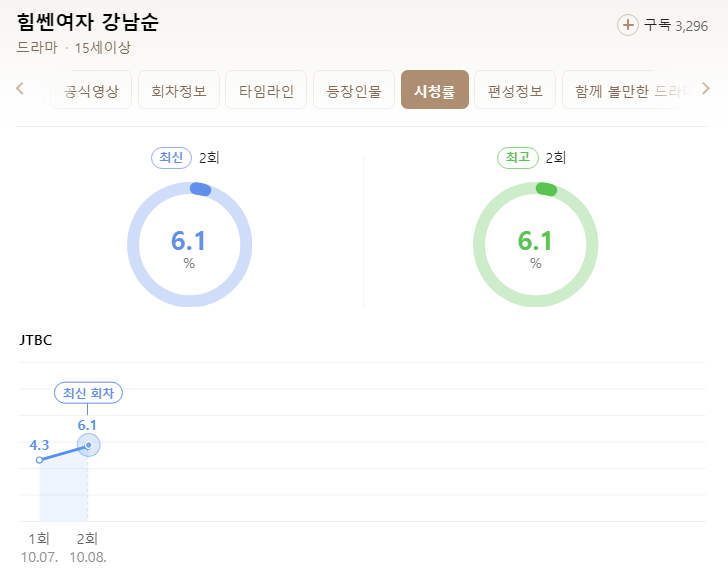 힘쎈여자 강남순 - 시청률