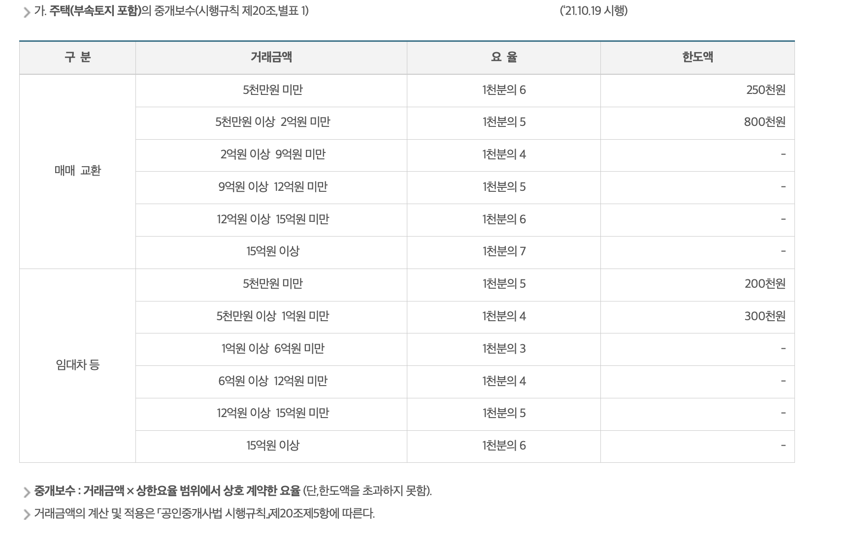 제주도 부동산 중개 요율표