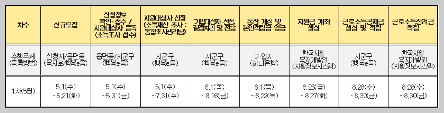 청년 내일저축계좌 자격조건 신청방법