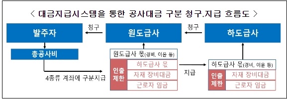 건설공사 대금 유용, 체불 방지 위해 고시 강화...유용 체불 원천적 차단 [국토교통부]