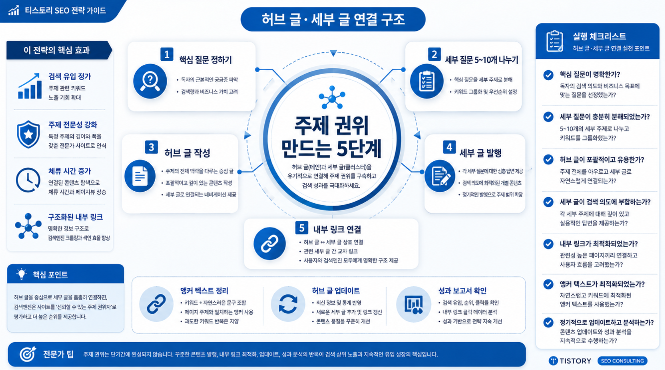 블로그 주제 권위를 만들기 위해 핵심 질문 세부 질문 허브 글 내부 링크 업데이트를 연결하는 5단계 인포그래픽