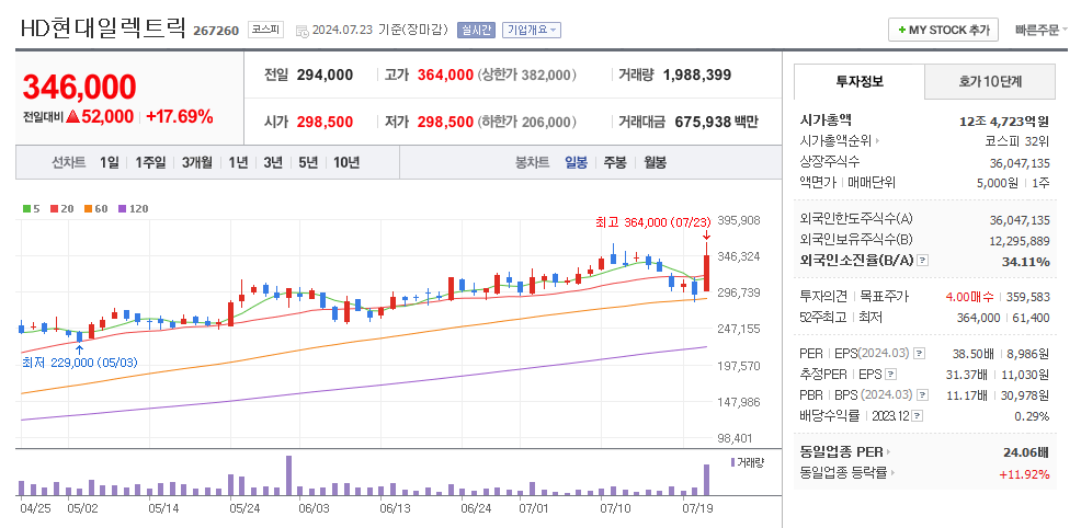 HD현대일렉트릭 일봉차트