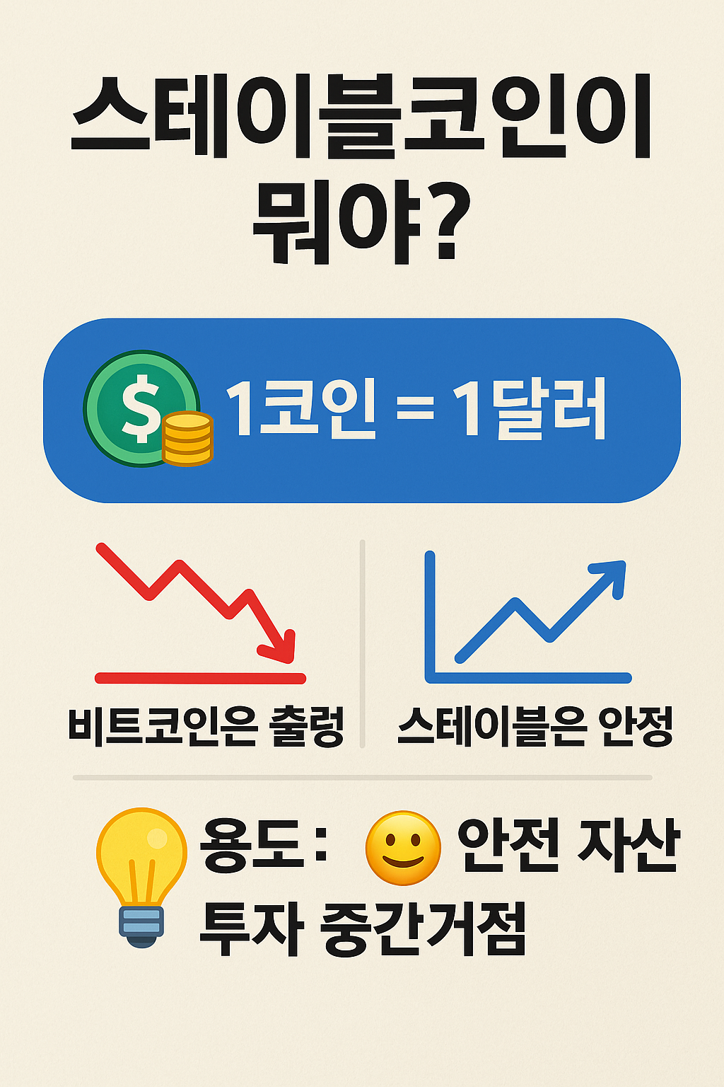 스테이블코인을 설명하는 한국어 인포그래픽. ‘1코인=1달러’로 가격이 고정된 특징, 비트코인과 달리 가격이 안정적인 점, 결제와 안전자산, 투자 중간거점으로의 용도를 그림과 아이콘으로 쉽게 시각화한 이미지