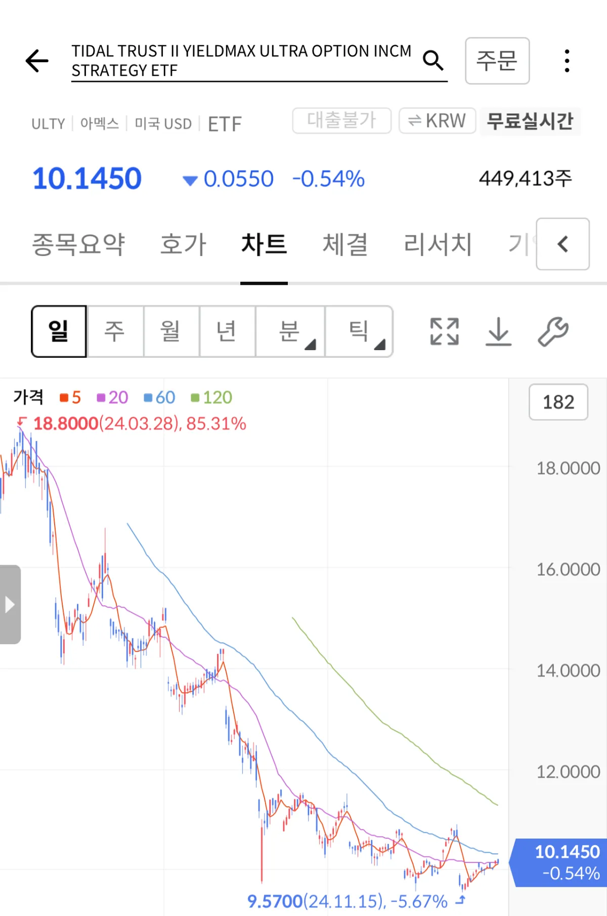 ULTY 수정주가를 적용전과 후로 확연히 차이나는 차트