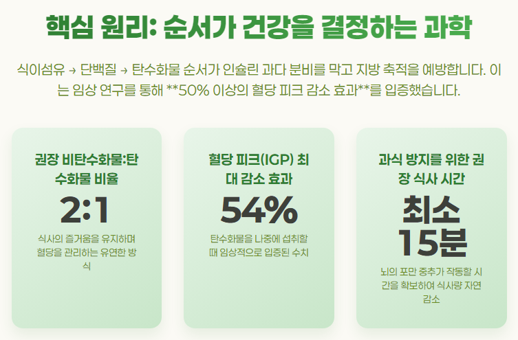 식사 순서가 건강을 결정하는 과학적 원리, 인포그래픽