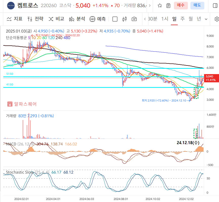 켐트로스 일봉차트