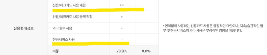 NICE의 신용형태정보의 신용점수 영향도 세부내용