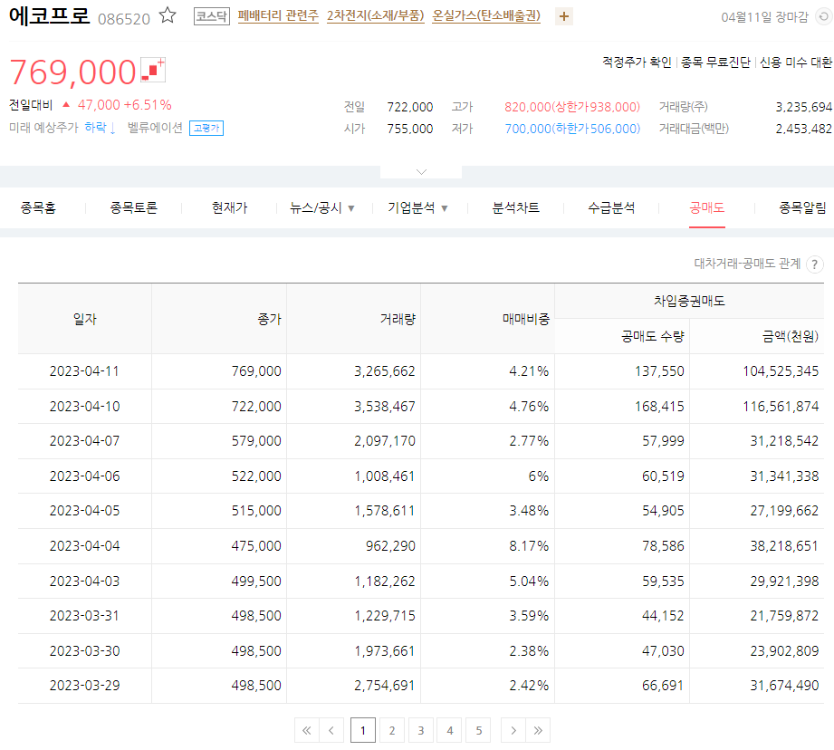 에코프로-공매도-물량