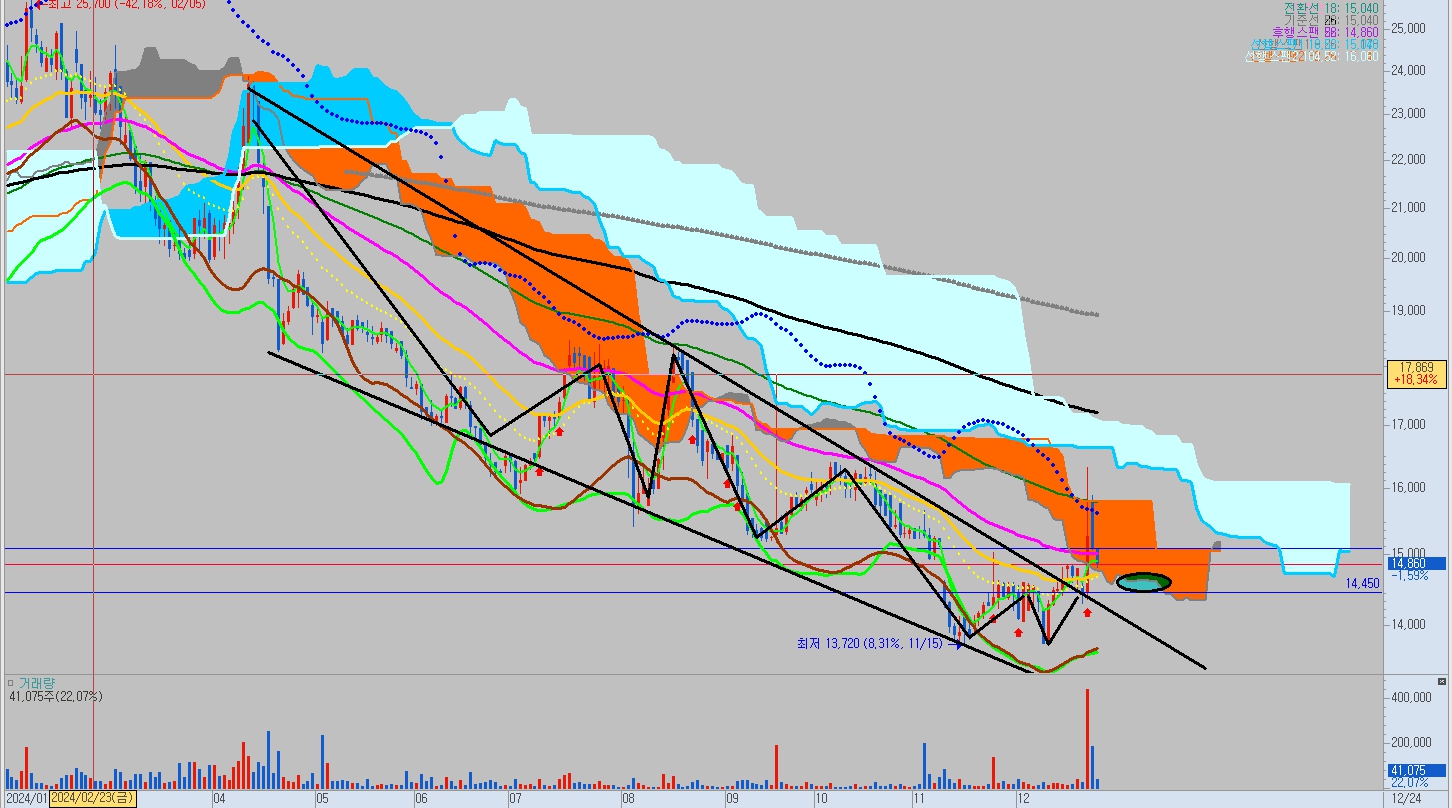 나스미디어-단기차트-분석