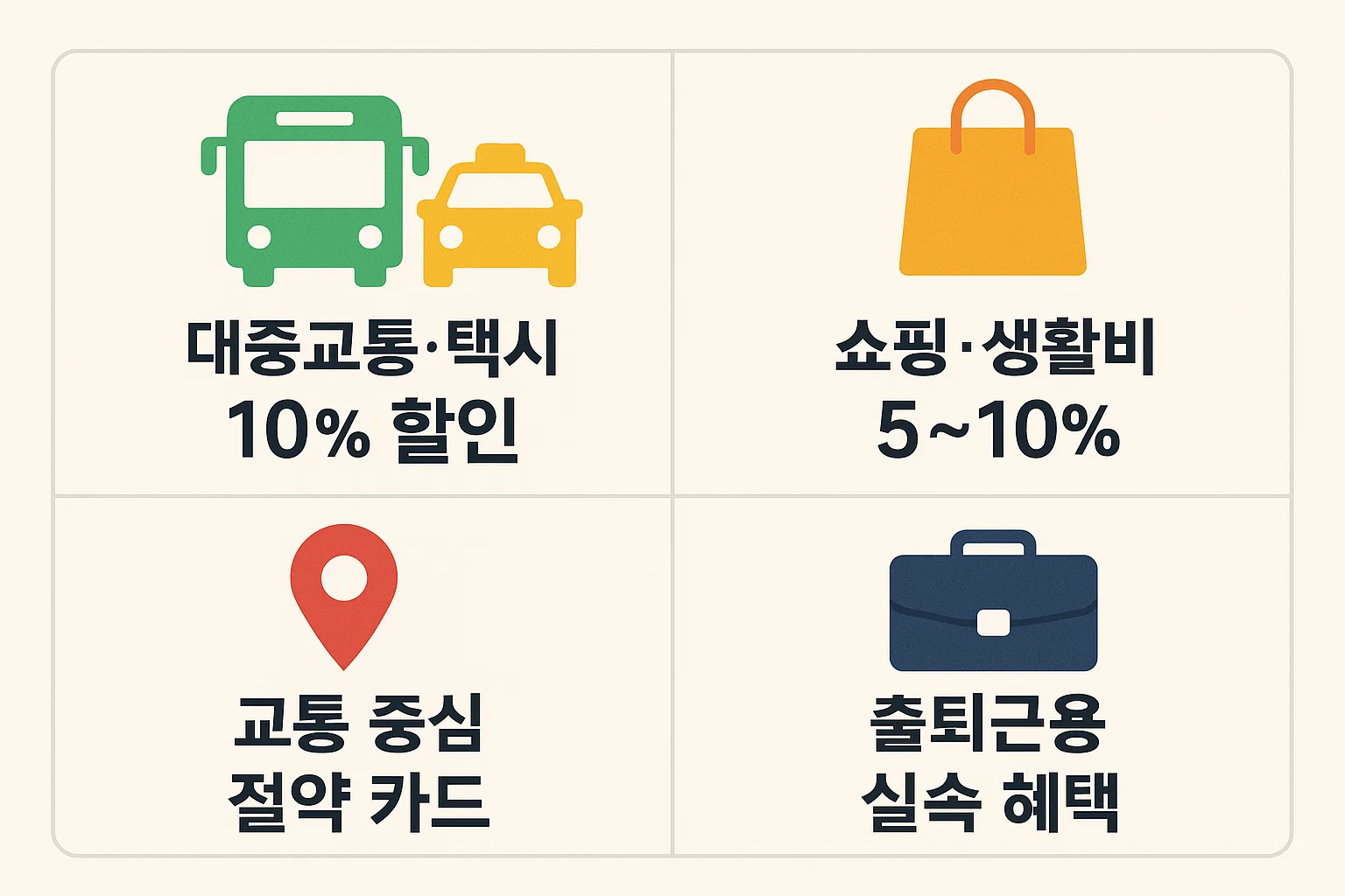 대중교통·택시 10% 할인, 쇼핑·생활비 5~10%, 교통 중심 절약형 카드 구성 등 출퇴근용 실속 혜택을 정리한 신한 삑 카드 인포그래픽.